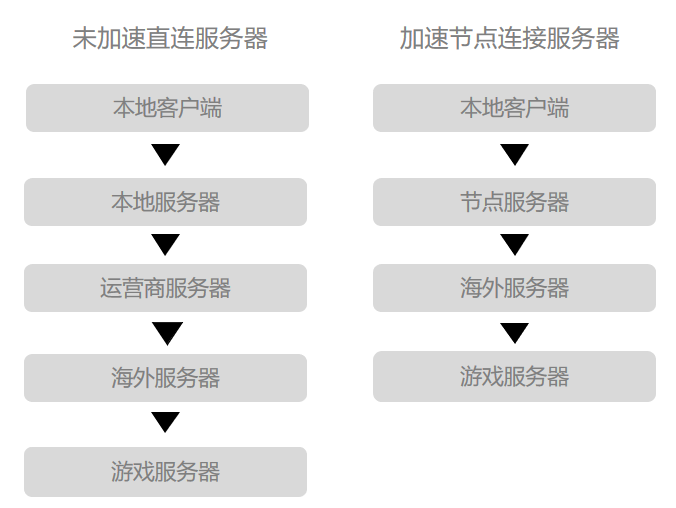 游戏加速代理选择哪家服务器搭建比较不错  第1张