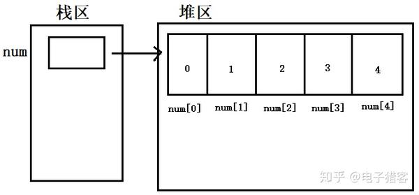 c 数组 动态存储分配空间