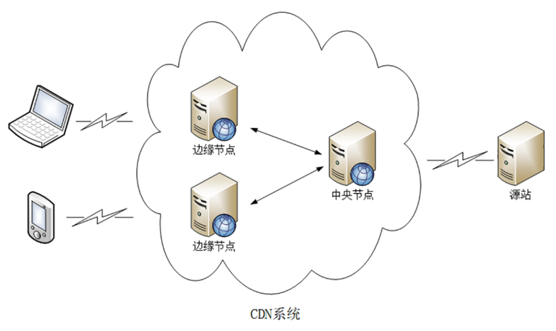 高防cdn原理  第1张