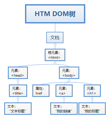 HTML 什么是HTML DOM #text元素