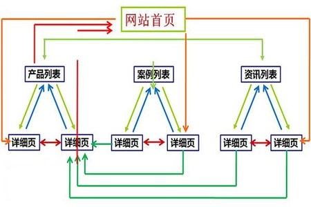 为什么内部链接很重要,学习内部链接的方法