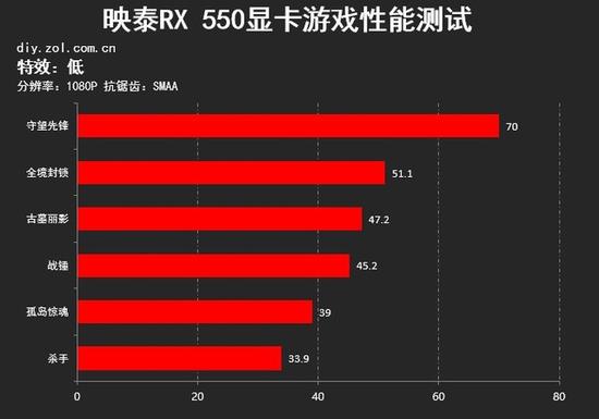 rx550 4g吃鸡实测