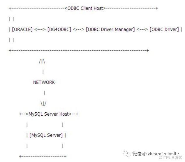 oracle中dblink怎么用  第1张