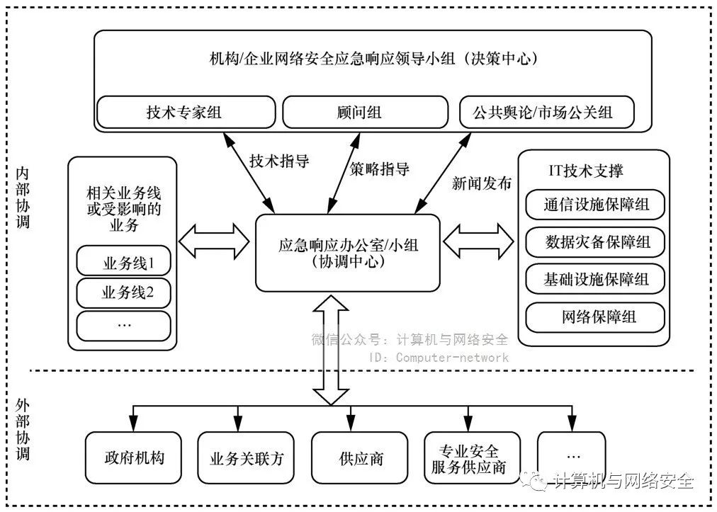 保障您的网络安全：如何组织和管理安全事件响应  第1张