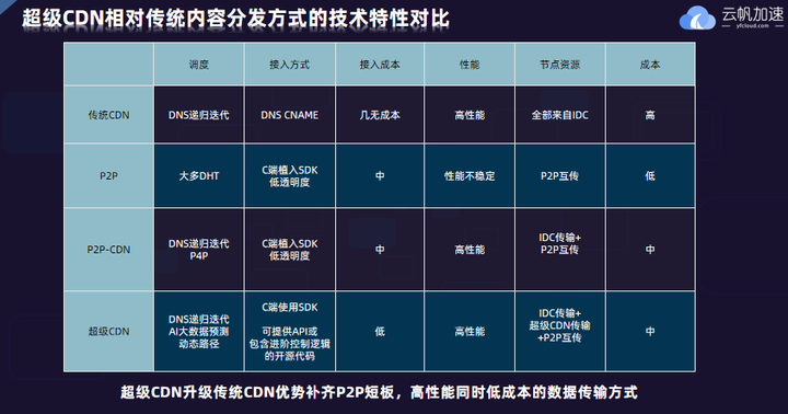 CDN智能西顿，技术革新与应用展望？
