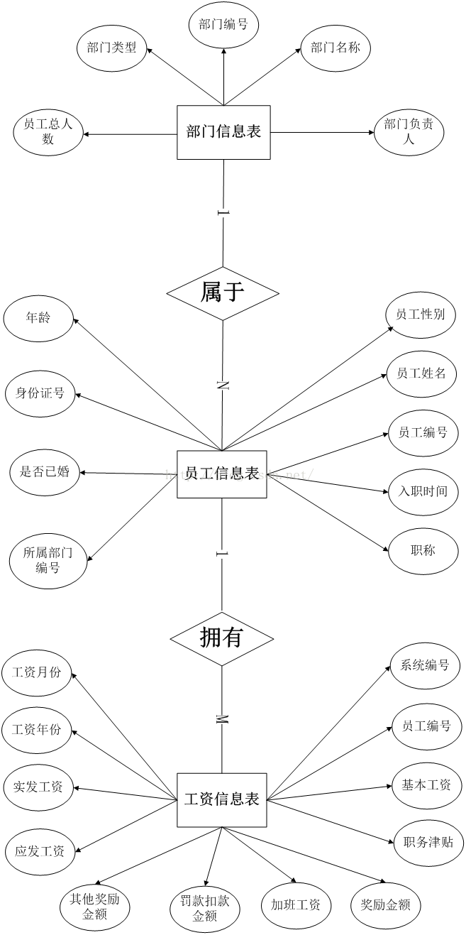C员工管理系统数据库，如何设计与实现？  第1张
