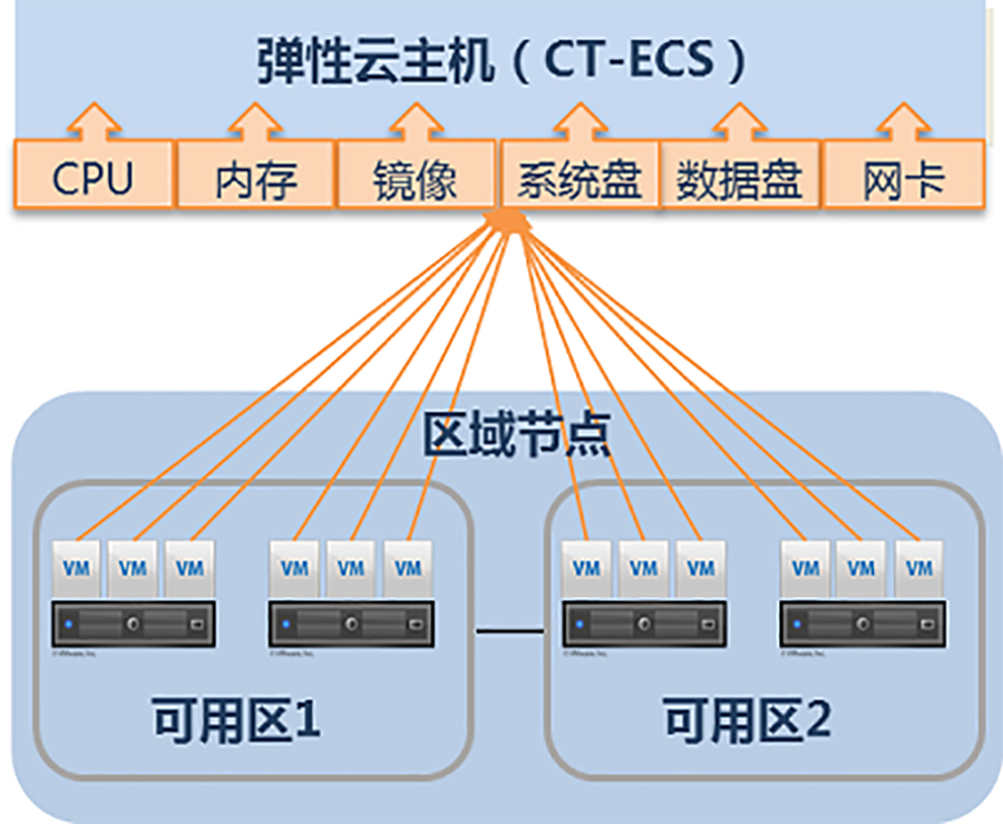 弹性云主机延迟高怎么解决的  第1张