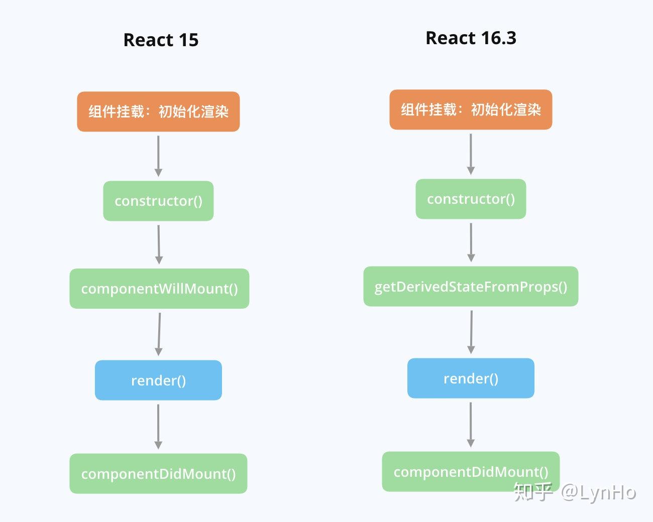 react 异步渲染  第1张