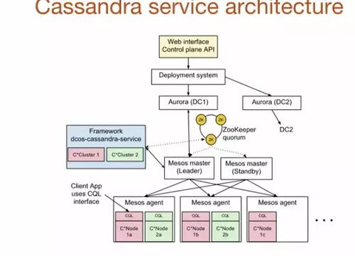 Cassandra支持多数据中心部署吗  第1张
