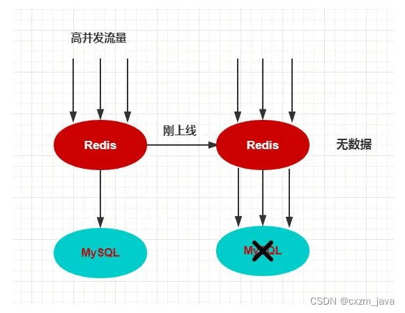 Redis重启服务缓存丢失怎么解决  第1张