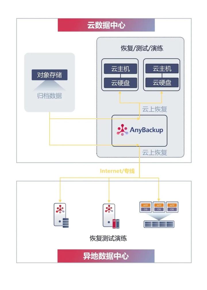 数据怎么上传到云服务器「」  第1张