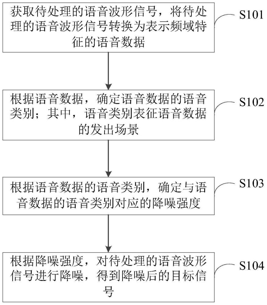 怎么用c语言接受语音信号