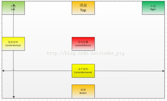 Android RelativeLayout相对布局属性有哪些