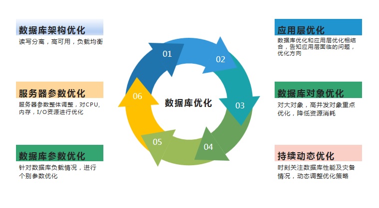 数据库优化的几种方式