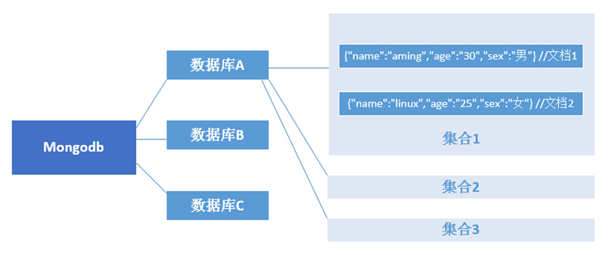 mongodb查询集合的方法是什么  第1张