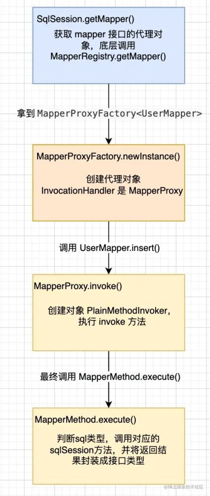MyBatis中怎么使用原生SQL