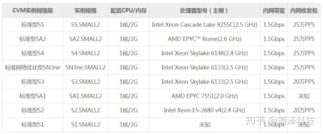 云主机cpu使用率高是怎么会回事啊