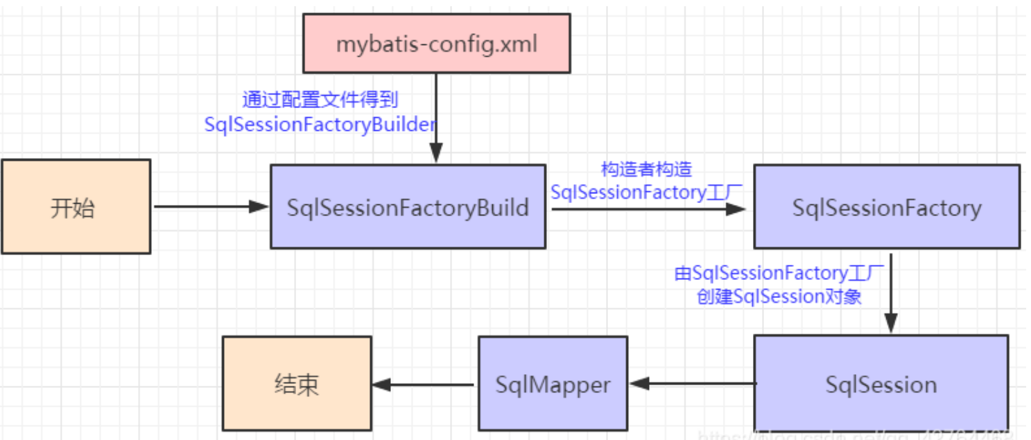 MyBatis中SqlSessionFactory和SqlSession有什么用