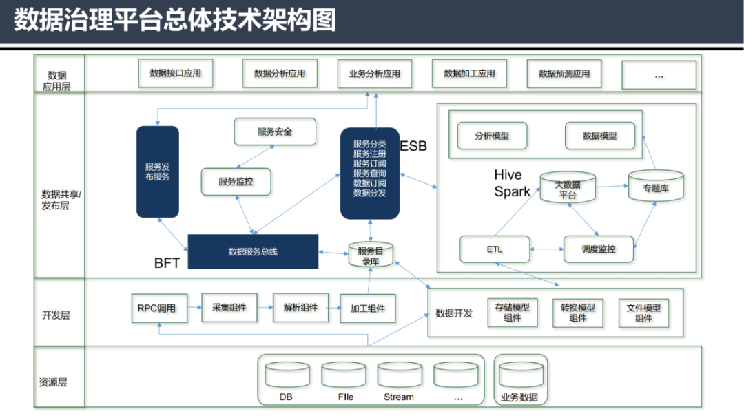 大数据架构_大企业IT治理架构  第1张