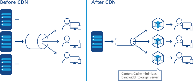 MTC与CDN，技术解析与协同作用？  第1张