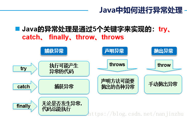 如何处理Java中的异常情况？