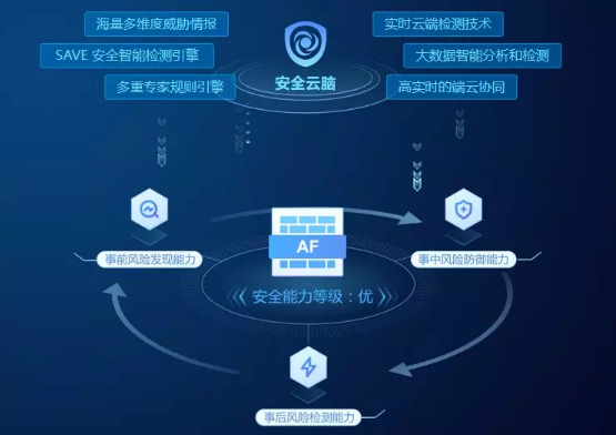关于安全智慧云平台，如何保障数据安全与智能应用融合？