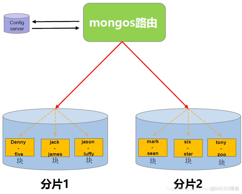 如何为MySQL数据库实现分片并设置MongoDB分片集群的分片键？