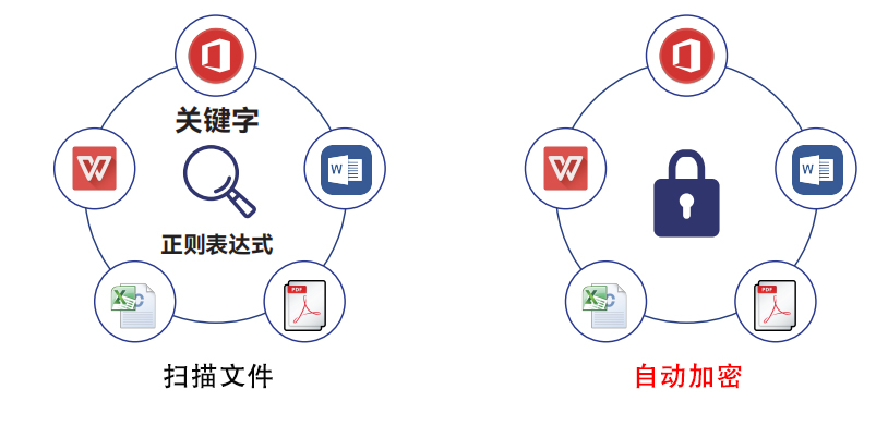 数据加密与文件加密有什么区别呢  第1张