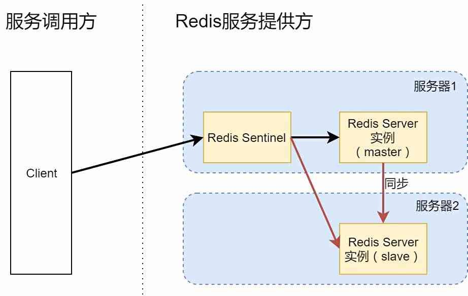 服务器上部署的redis