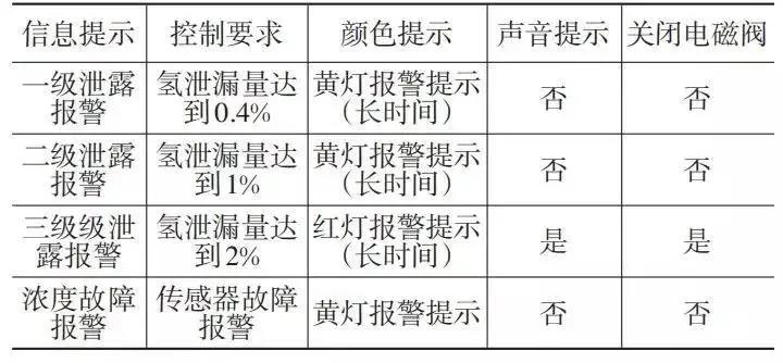 安全状态故障如何应对？  第1张