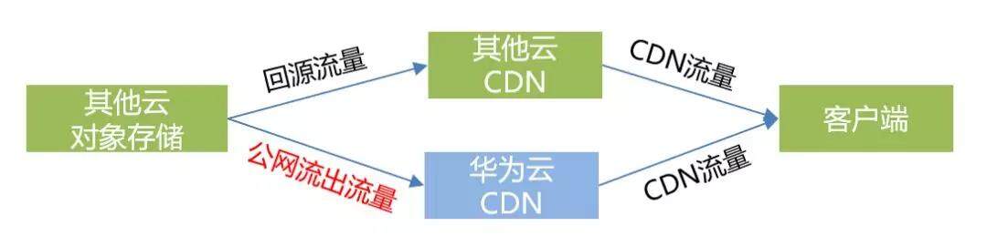 华为CDN部门，发展、策略与未来？  第1张