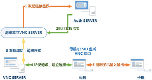 在主机启动vnc主机：虚拟网络计算简介
