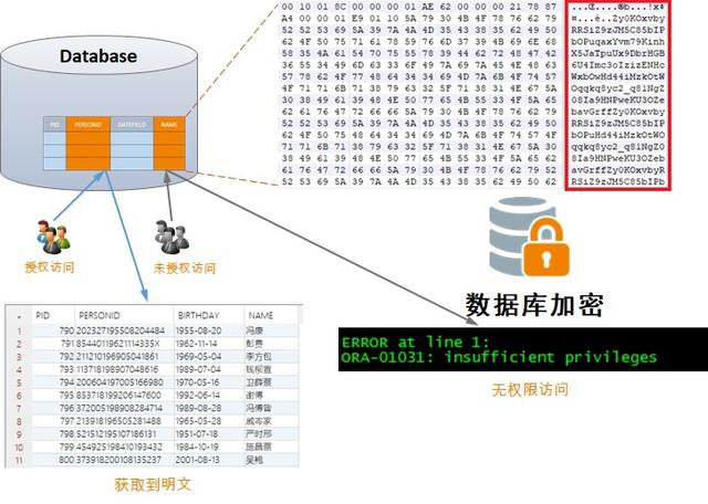 数据库加密是什么意思  第1张