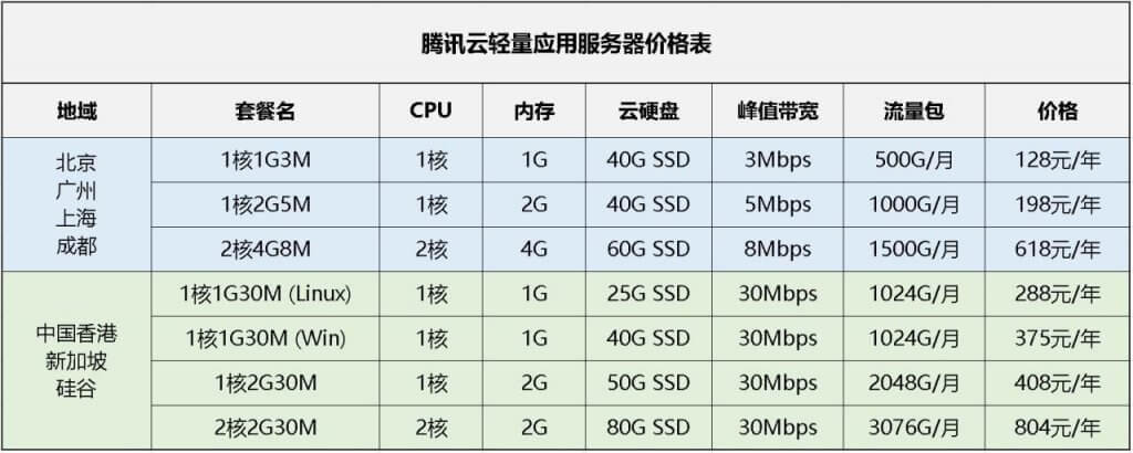 香港轻量服务器多少钱一年？