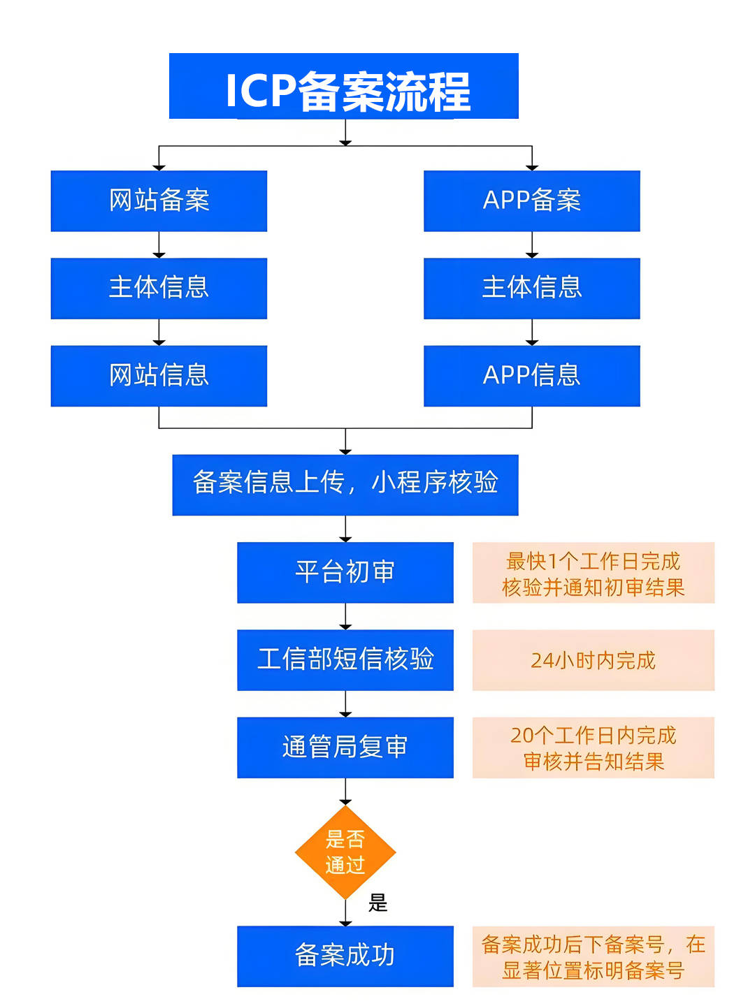 域名备案需要多长时间?