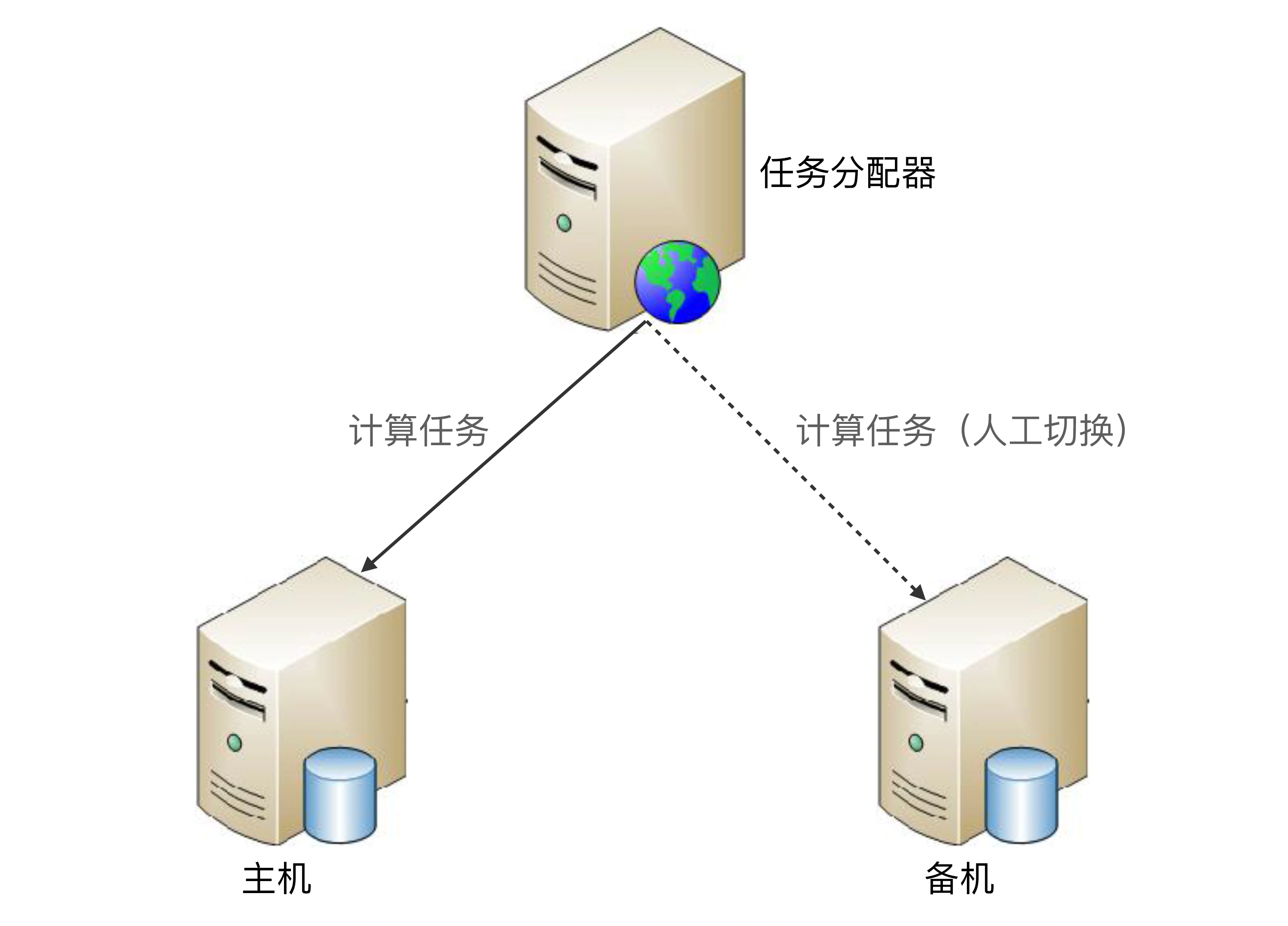 管理主机和访问主机是一样的吗