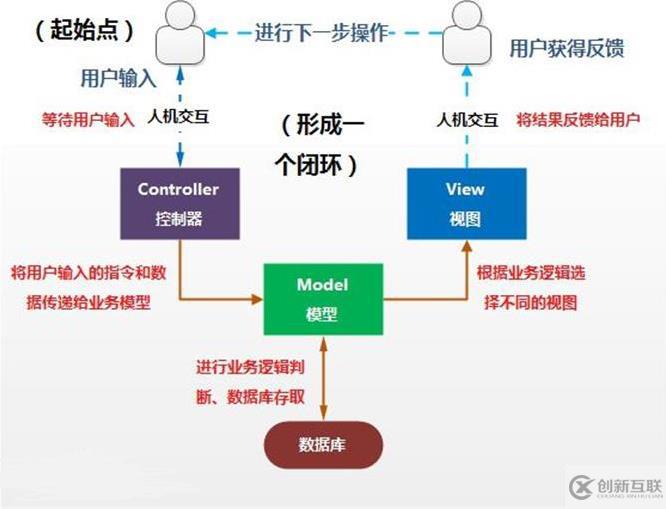 关于c mvc服务器的运行原理是什么？  第1张