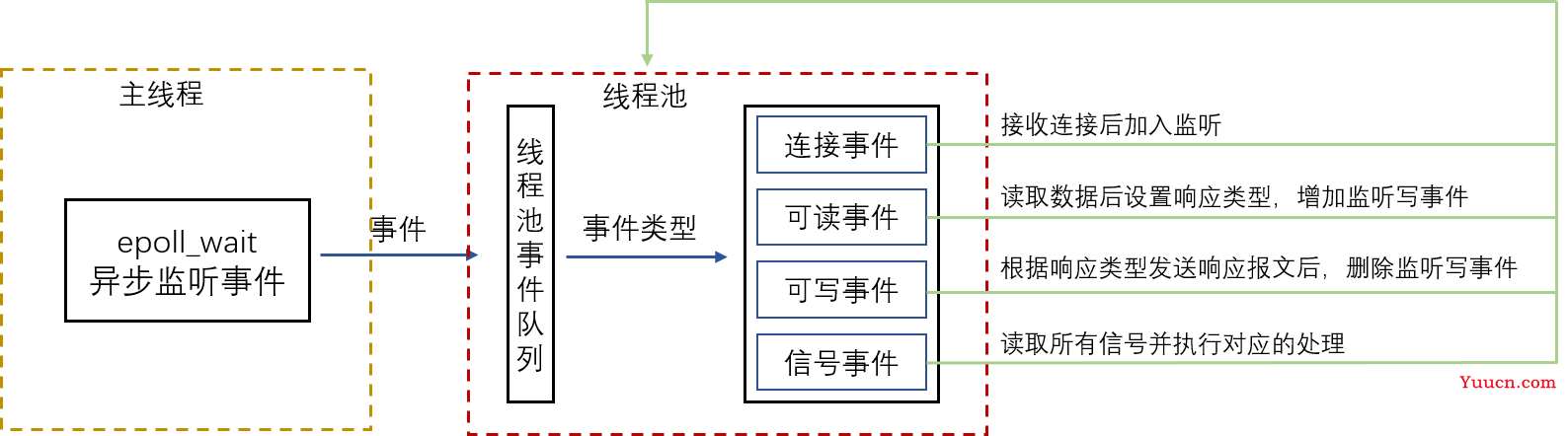 C文件存储服务器的原理与实现疑问