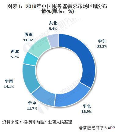 华北地区的服务器市场现状如何？  第1张