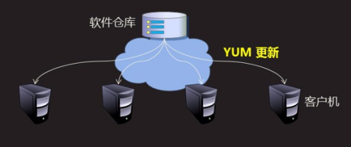 服务器yum安装教程，如何安装yum软件包管理器？  第1张