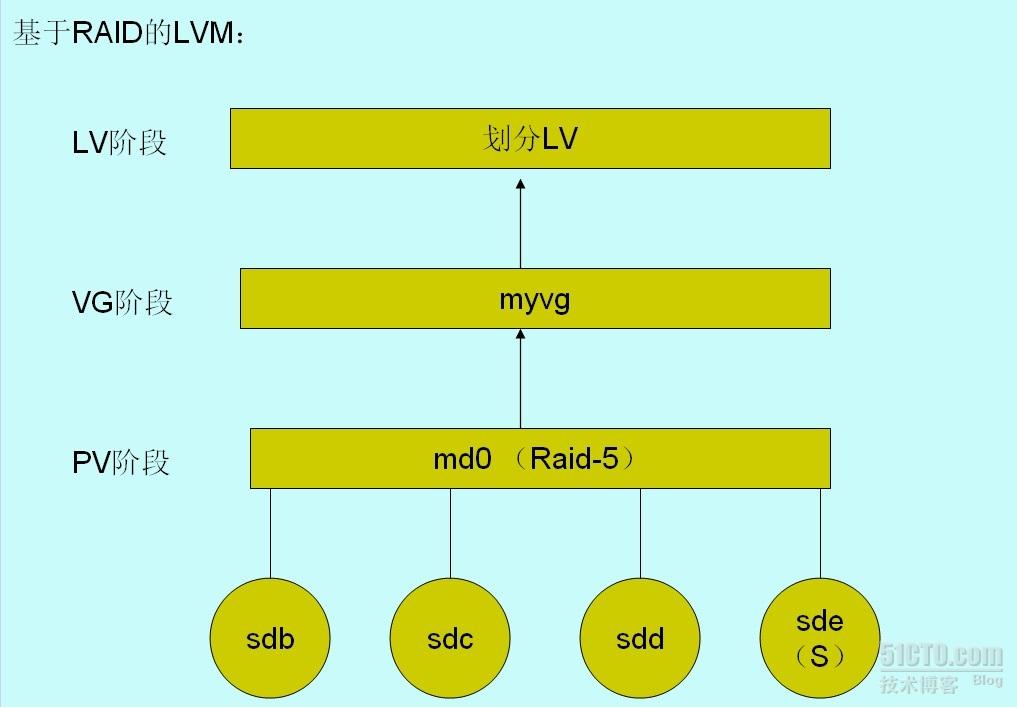 lvm的基本原理  第1张
