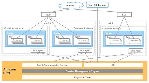 如何理解AWS所提供的针对Docker的EC2容器服务（aws ec2 docker）