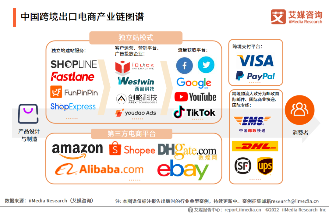 跨境电商平台与外贸独立站有何不同？  第1张