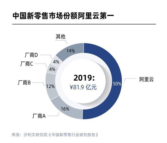 2021年中国网络零售TOP100发布，多少采用阿里云技术？  第1张