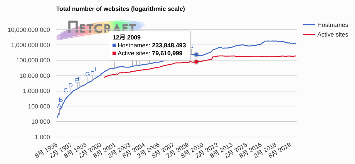 3月全球Web服务器调查报告：nginx 域名份额首超 Apache（nginx服务器价格）  第1张