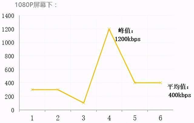 为啥视频网站带宽需求 = 视频码流 * 1.3这当中的1.3是什么系数