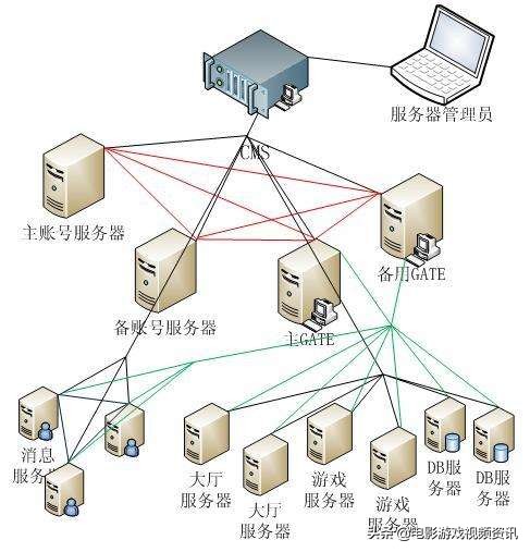 为什么所有游戏都使用同一个服务器？  第1张