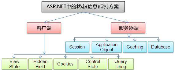 关于ASP.NET状态的疑问，如何管理并优化其运行状态？