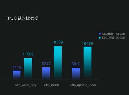 阿里云ESSD云盘IOPS吞吐量怎么样？性能级别PL3、PL2、PL1和PL0是什么意思？  第1张