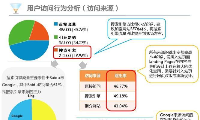 网站建设时，如何避免导致跳出率问题的因素？  第1张